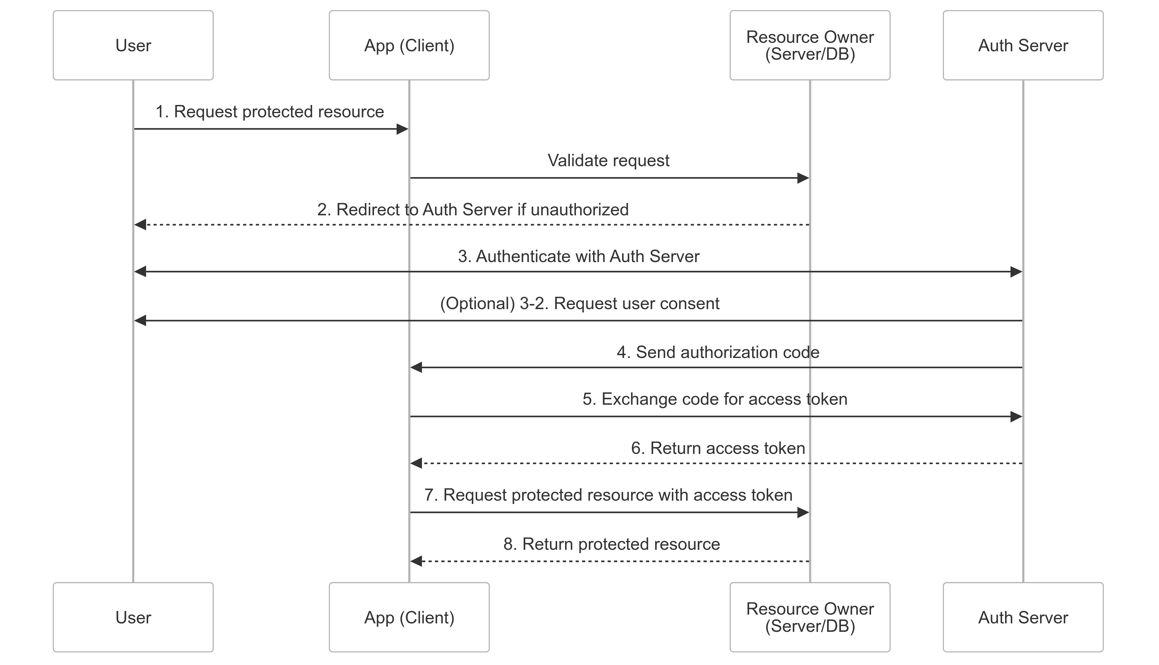 OAuth2.0.png